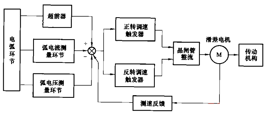 Thyristor-slip motor regulator system block diagram