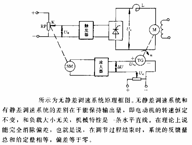 No static difference<strong>Speed ​​control system</strong>Block diagram<strong>Circuit</strong>.gif