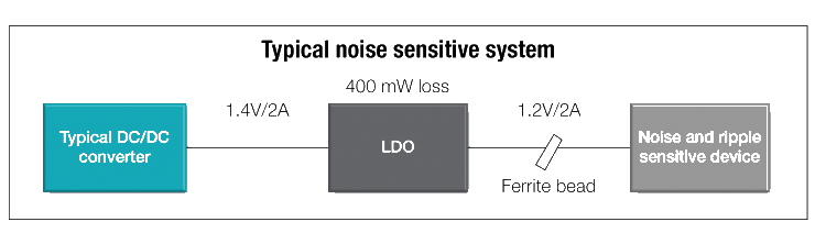 Minimize noise and ripple using low-noise buck converters