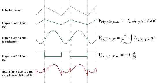 Understanding and Managing Buck Regulator Output Ripple