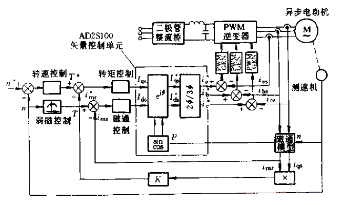 10.<strong>Asynchronous Motor</strong>Direct<strong>Field Orientation</strong>Speed<strong>Control</strong>.gif