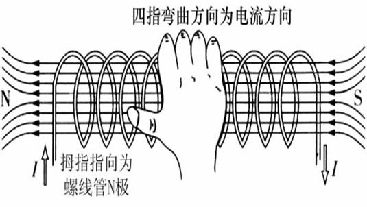 螺线管右手定则