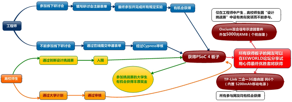 PSoC 4开发板免费申请