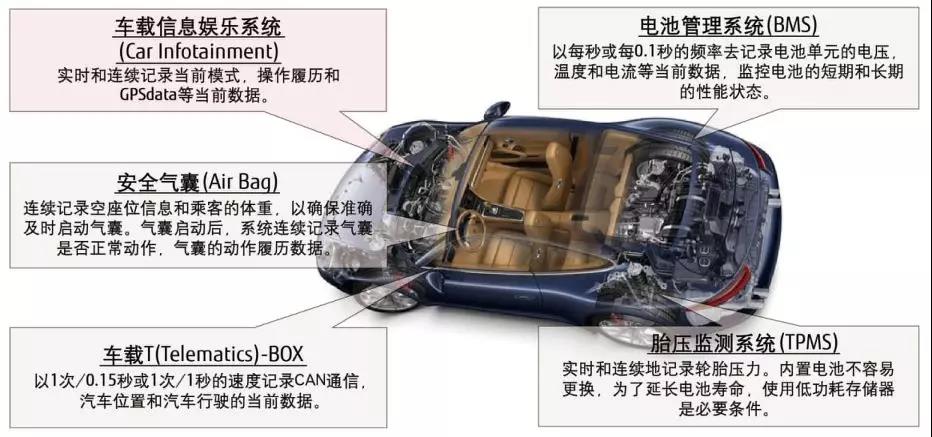 铁电在汽车电子具体系统应用示意图