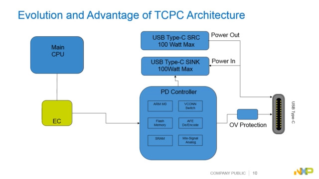 Type-C端到端解决方案