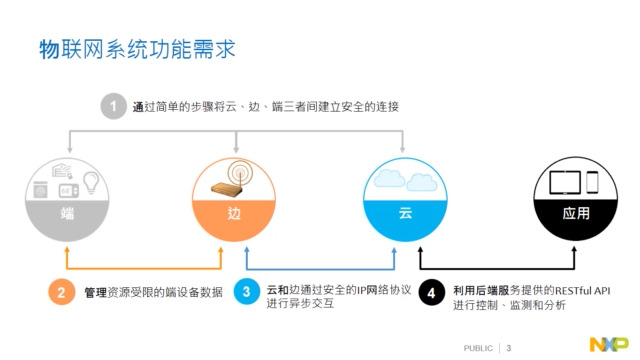 如何提升物联网设备的开发效率